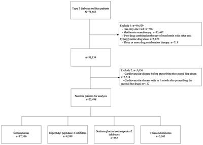 Clinical effectiveness of second-line antihyperglycemic drugs on major adverse cardiovascular events: An emulation of a target trial